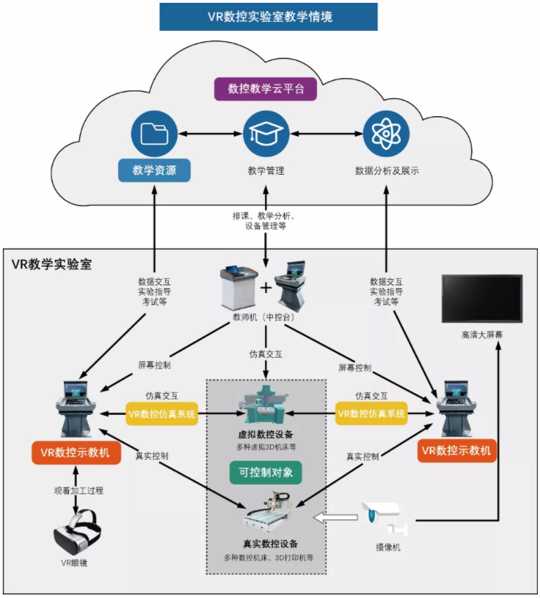 速来围观|1分钟带你了解VR数控示教与仿真云平台(图8) 速来围观|1分钟带你了解VR数控示教与仿真云平台(图8)