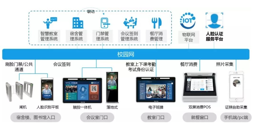 金年会校园人脸识别全场景方案落地，引领校园刷脸时代！(图1)