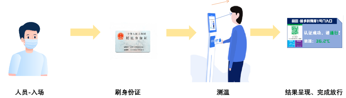 金年会推出疫情出入防控解决方案，把好疫情防控“前哨关”(图4)