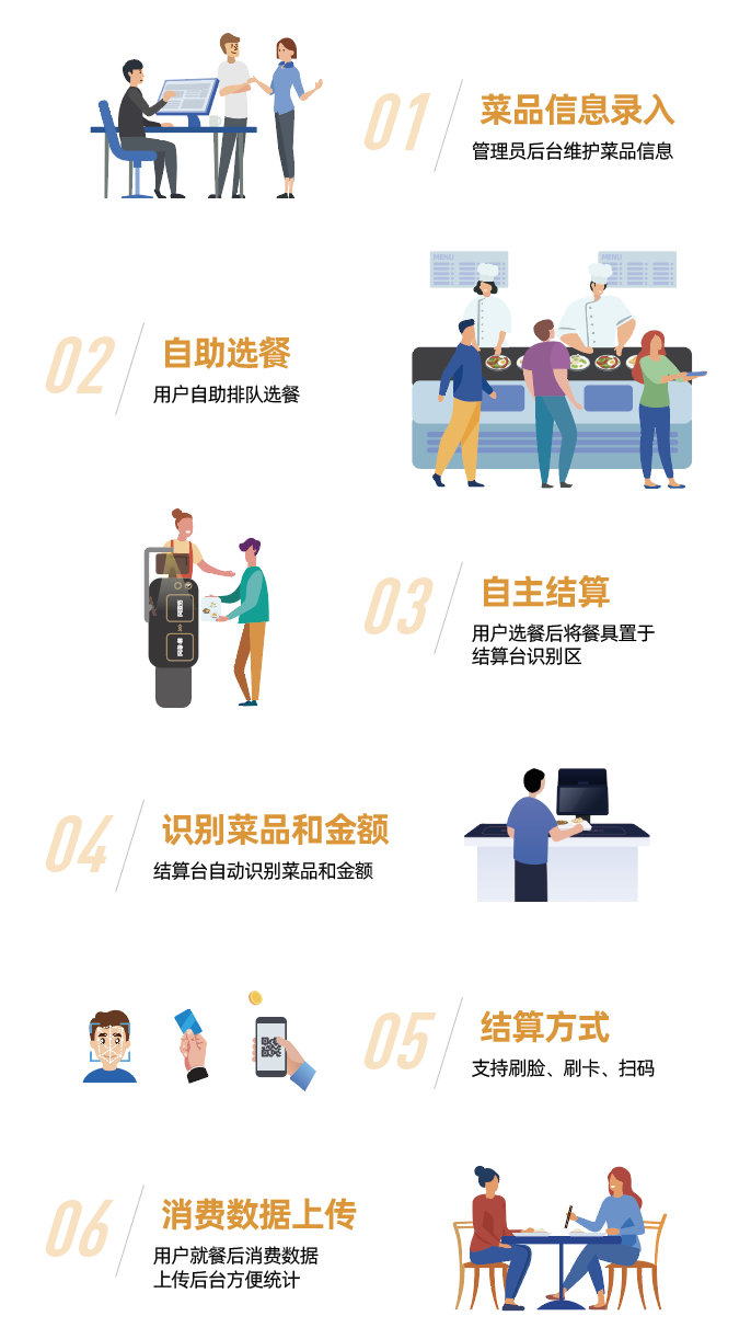 重磅 | 金年会智慧餐厅智能餐盘解决方案正式发布(图1) 重磅 | 金年会智慧餐厅智能餐盘解决方案正式发布(图1)
